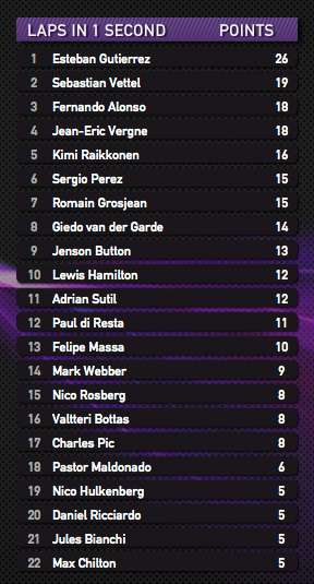 2013 Канада: Кругов в 1 секунде от быстрейшего круга в гонке 
